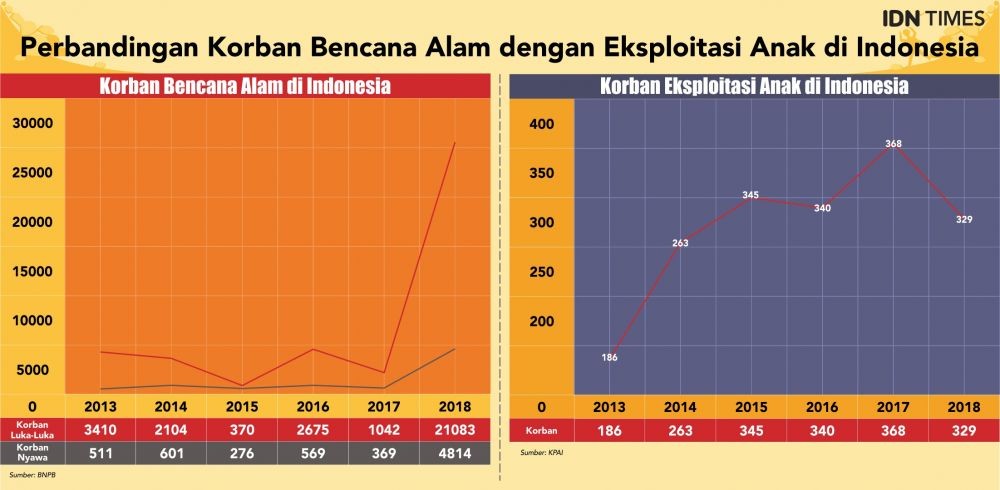 Eksploitasi Anak di Daerah Bencana, Dinikahkan Hingga Diperdagangkan