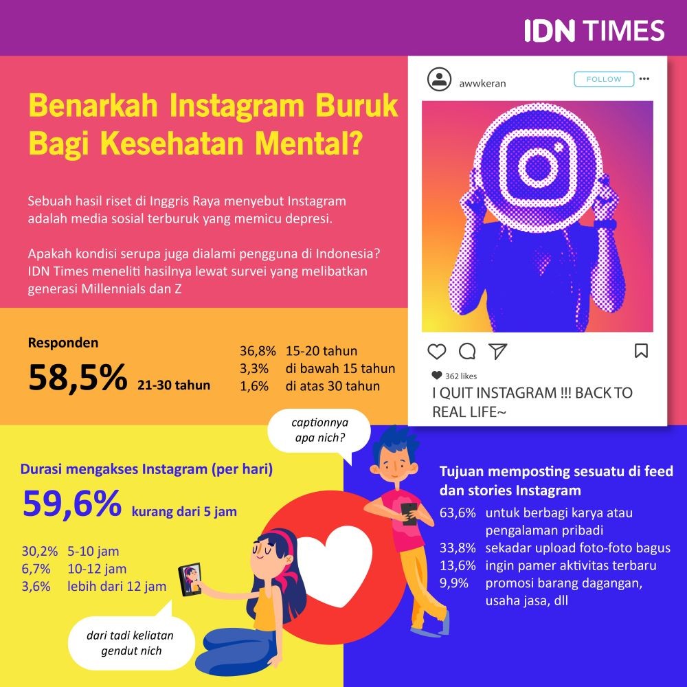 Benarkah Instagram Buruk bagi Kesehatan Mental? Ini Hasil Surveinya