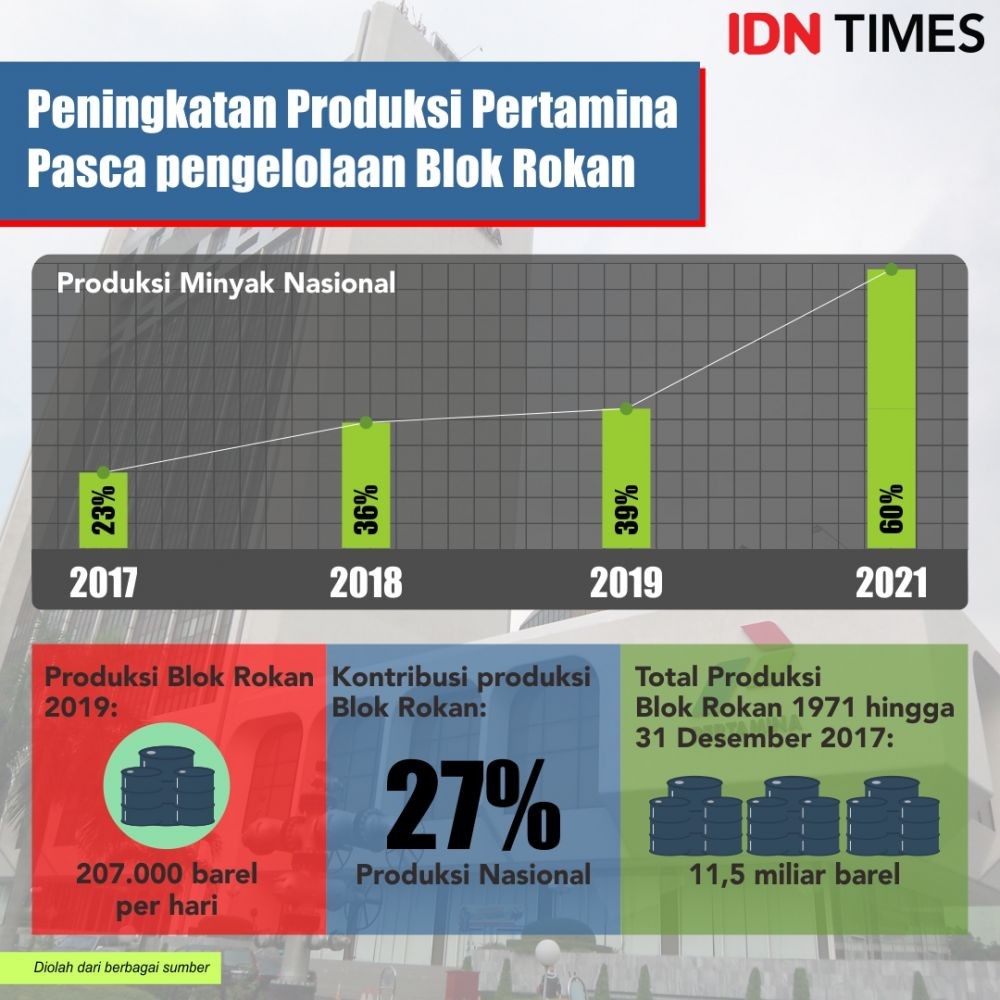 Kebijakan Energi Jokowi, Blok Rokan Kembali ke Ibu Pertiwi