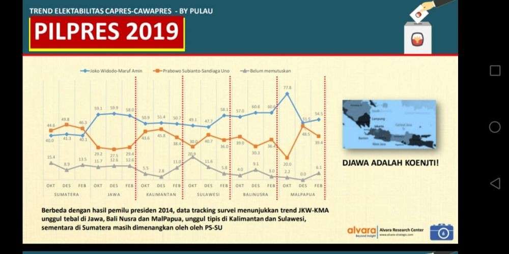 Survei Alvara: Jokowi Unggul 53,9 Persen, Prabowo 34,7 Persen