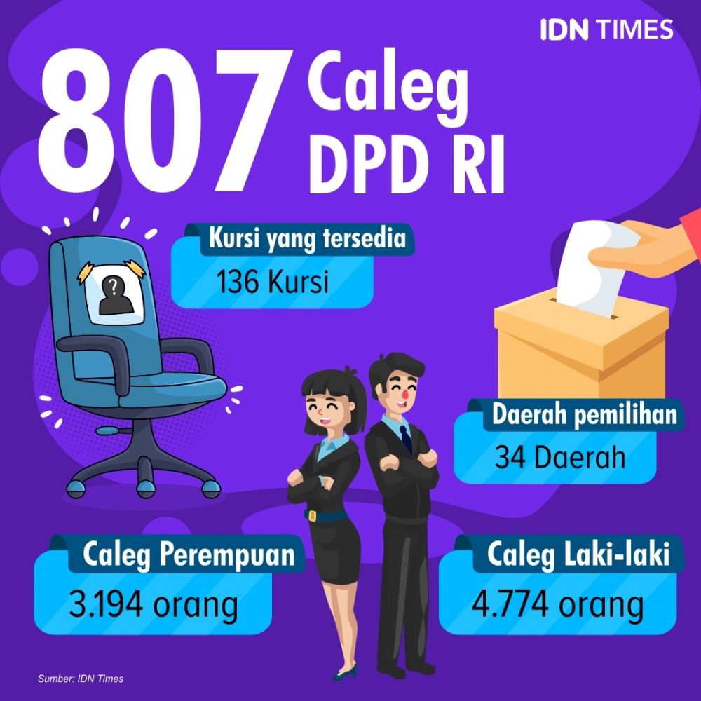 KPU: 6.821 Dukungan DPD Lampung Tidak Memenuhi Syarat 