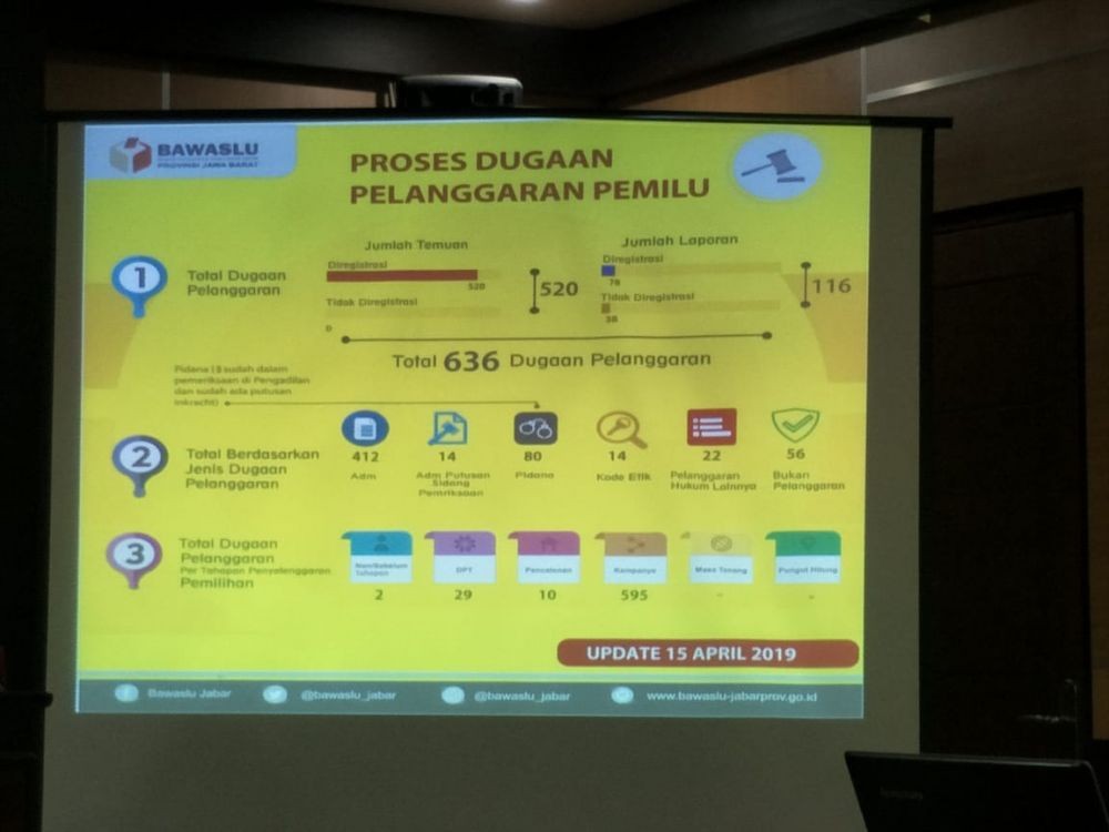 Bawaslu Sebut 74.712 TPS di Jabar Masuk Kategori Rawan