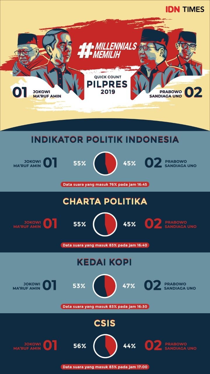 Hasil Exit Poll UKRI Bandung, Prabowo Menang Telak dari Jokowi