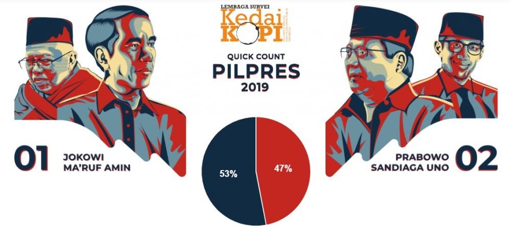 91 Persen Pemilih di Bali Coblos Jokowi-Ma'ruf Versi Indikator