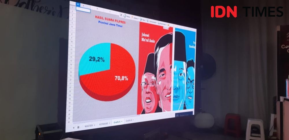 Real Count TKD Jatim, Jokowi-Ma'ruf Hanya Kehilangan Empat Kabupaten