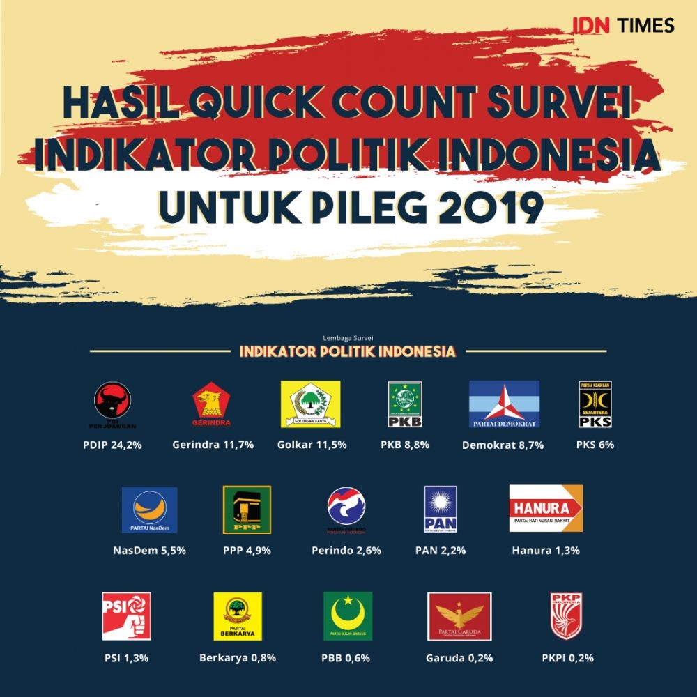 Berdasarkan Hasil Quick Count