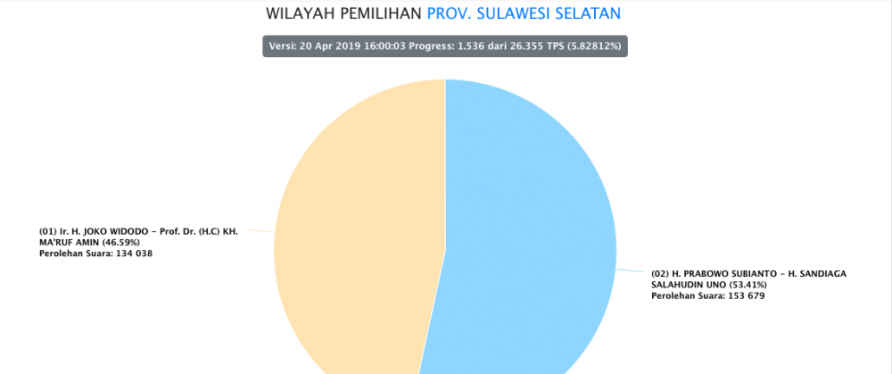Data Real Sementara, Jokowi dan Prabowo Sama Kuat di Sulawesi