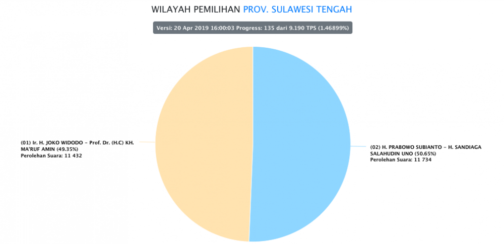 Data Real Sementara, Jokowi dan Prabowo Sama Kuat di Sulawesi