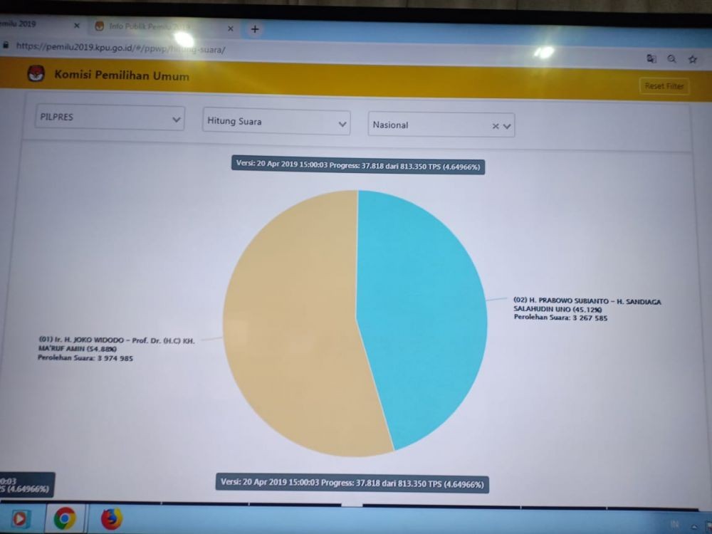 Real Count Sementara KPU Sore Ini, Jokowi Masih di Angka 54,88 Persen
