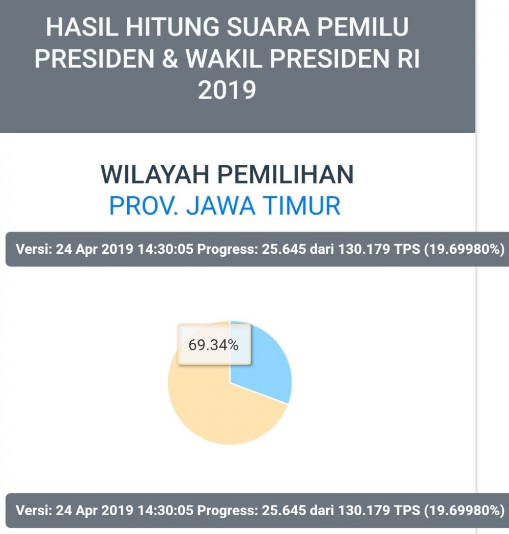 Real Count KPU Jatim: Jokowi 69,34 persen, Prabowo 30,66 persen