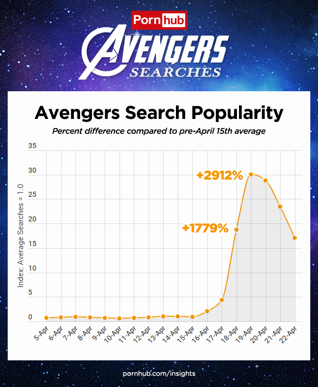 Wuih, Pencarian Avengers: Endgame Meningkat 2000 Persen di Pornhub!
