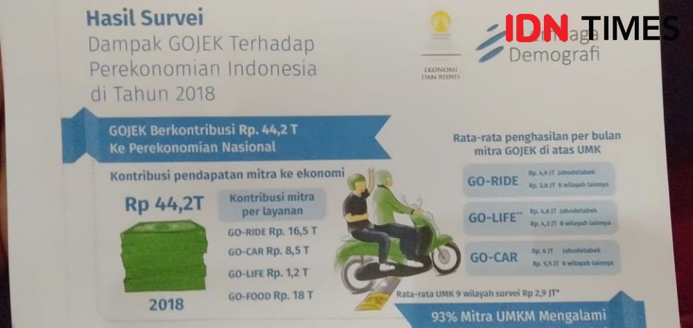GOJEK Menyumbang Perekonomian Yogyakarta Hingga Rp2,5 Triliun