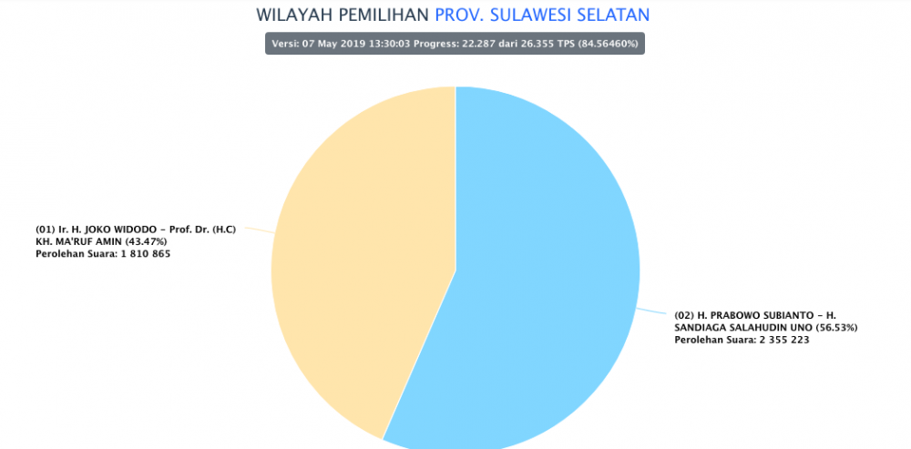Prabowo Menang 57 Persen di Sulsel, Ini Data dan Faktanya