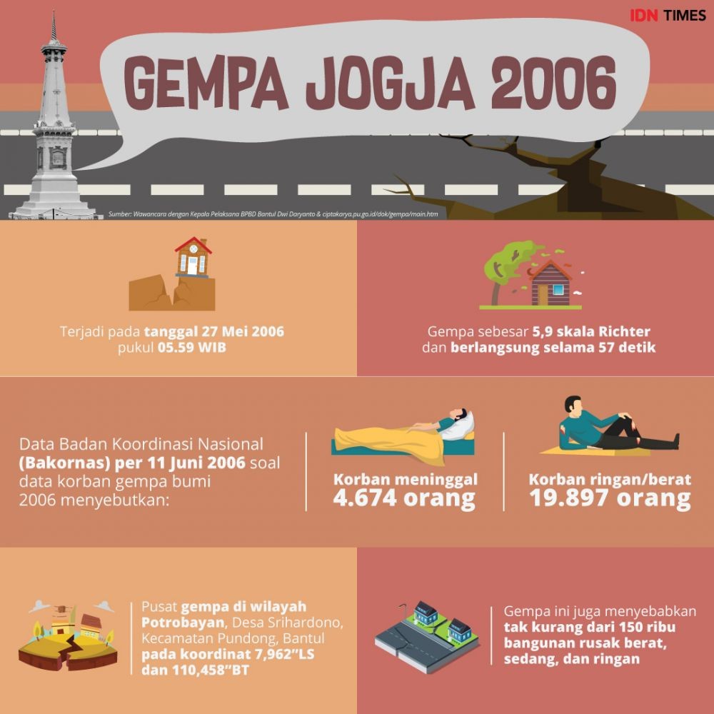 Peringatan 15 Tahun Gempa Bumi 57 Detik Guncang Yogyakarta