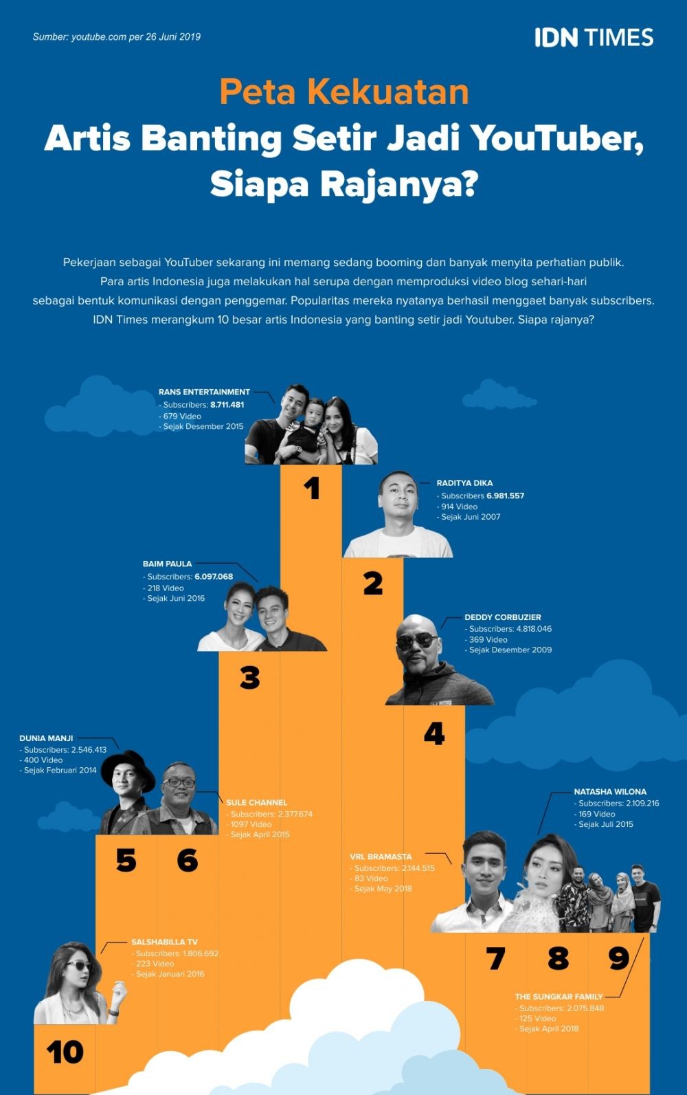 [INFOGRAFIS] 10 Artis yang Banting Setir Jadi YouTuber, Siapa Rajanya?