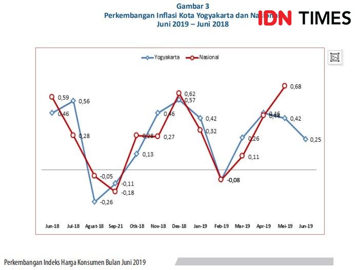 BPS: Tiket Pesawat Mengerek Inflasi di Yogyakarta