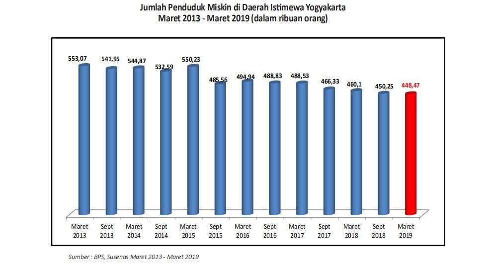 BPS: Garis Kemiskinan di Yogyakarta Turun 4,13 Persen