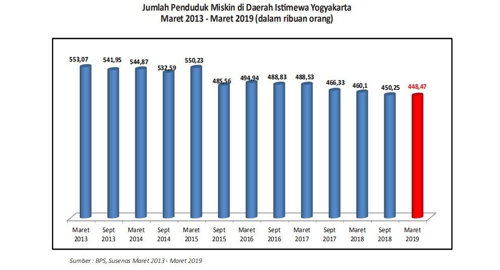 11.283 KK Miskin dan Tidak Mampu di Kota Bima Ditolak Sistem Kemensos