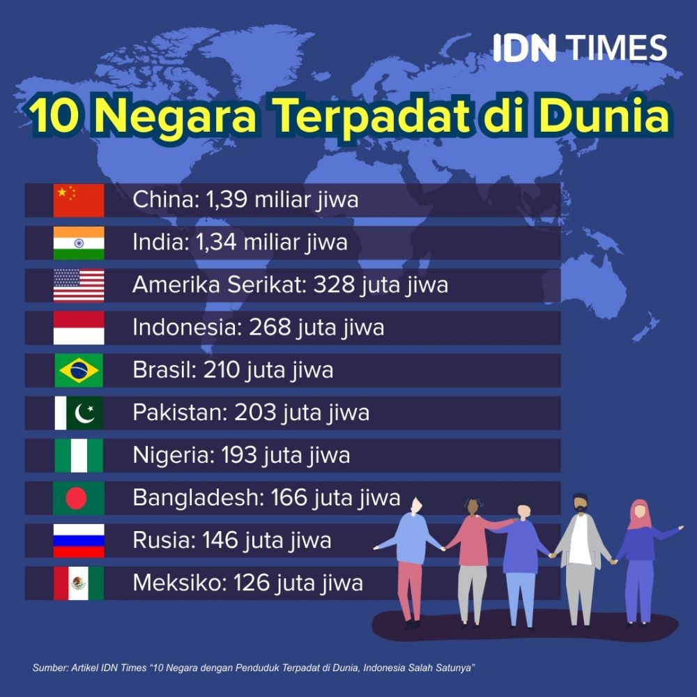 10 Negara Terpadat Di Dunia Indonesia Salah Satunya