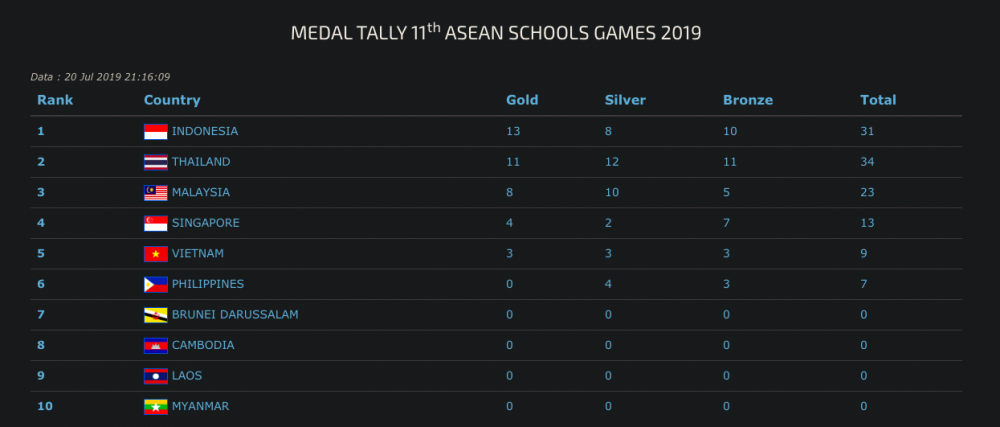 Hari Kedua ASG, Atletik Tambah Raihan Tiga Emas