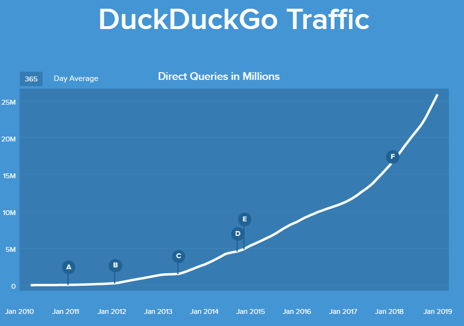 7 Fakta DuckDuckGo, Mesin Pencari yang Mengutamakan Privasi Pengguna