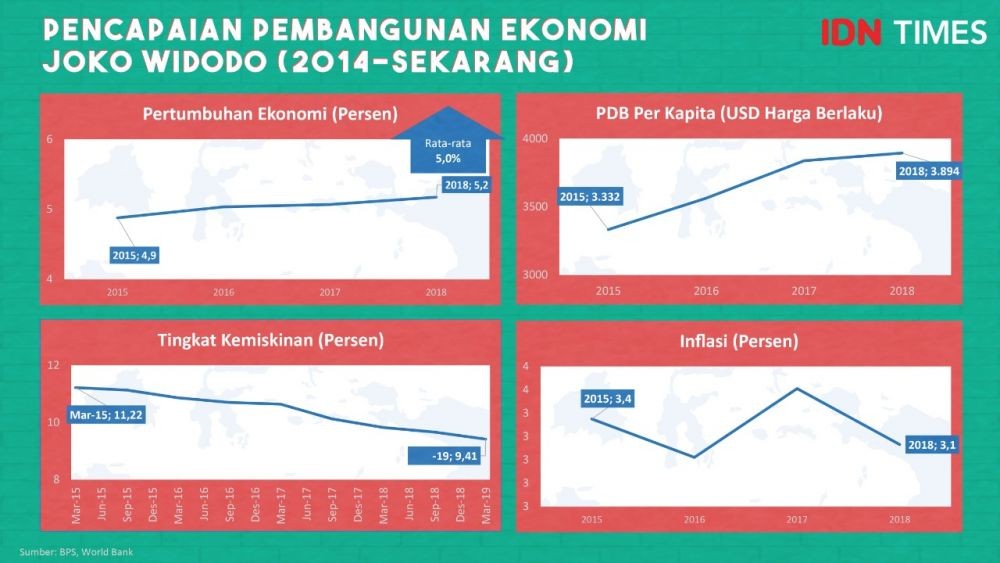 Ini Capaian Pembangunan Ekonomi Jokowi di Periode Pertama