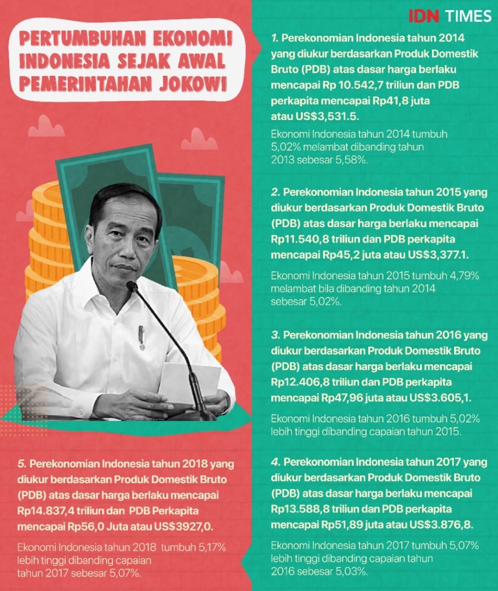 Ini Capaian Pembangunan Ekonomi Jokowi di Periode Pertama