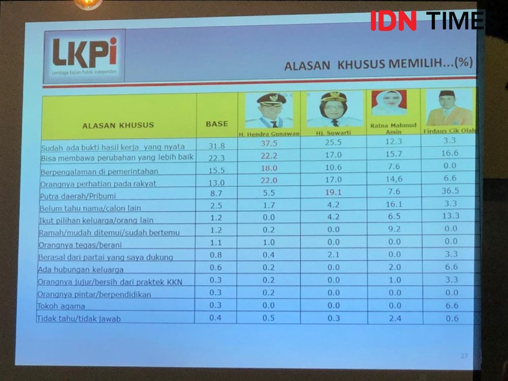 Survei LKPI, Pilkada Mura 2020 Diprediksi Milik Hendra Gunawan