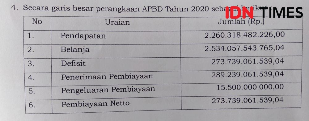 APBD Bantul Tahun 2020 Diketok, Defisit Anggaran Tembus Rp273 Miliar