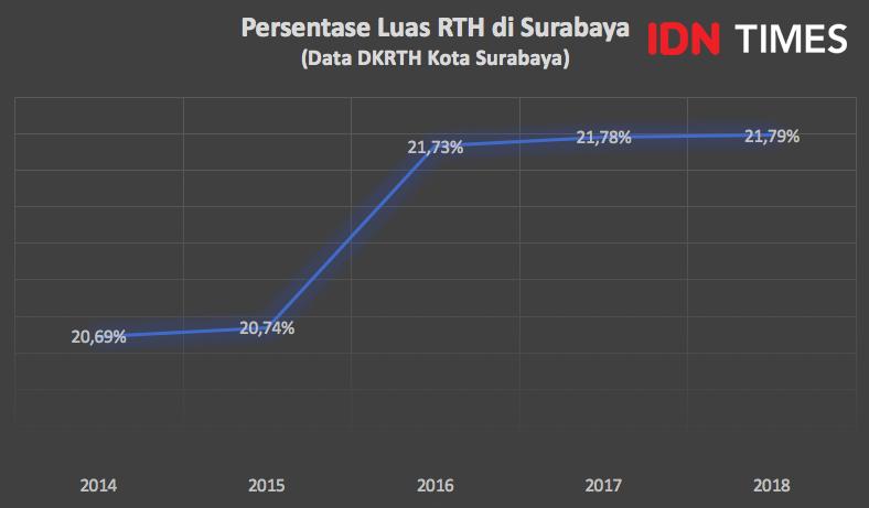 Pohon dan Ruang Terbuka Hijau: Cara Surabaya Menurunkan Suhu Udara