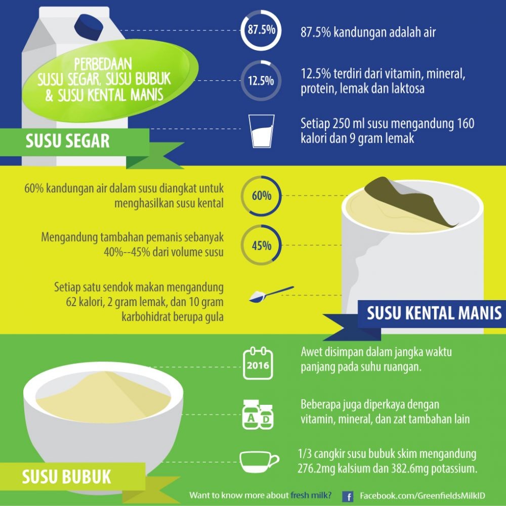 Banyak yang Belum Tahu! Ini Lho Fakta tentang Susu Bubuk vs Susu Murni