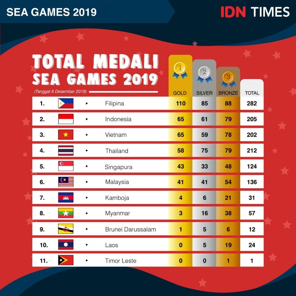 Indonesia Masih di Posisi Kedua, Ini Perolehan Medali SEA Games 2019