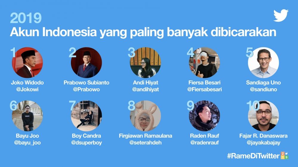 Jokowi hingga BTS, 8 Topik Populer di Twitter Indonesia Selama 2019