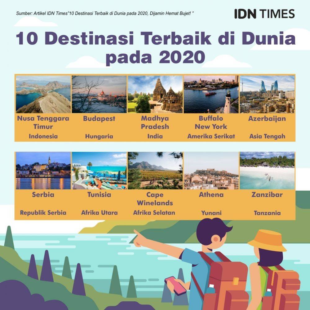 10 Destinasi Terbaik Di Dunia Pada 2020, Dijamin Hemat Bujet!