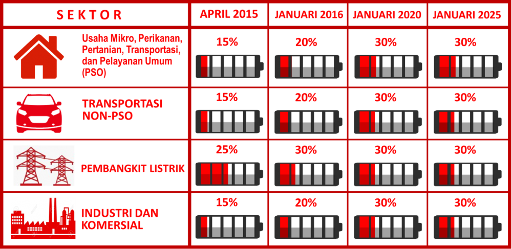 Ini Istilah B20, B30, B100, Dan BBN Dalam Bioenergi