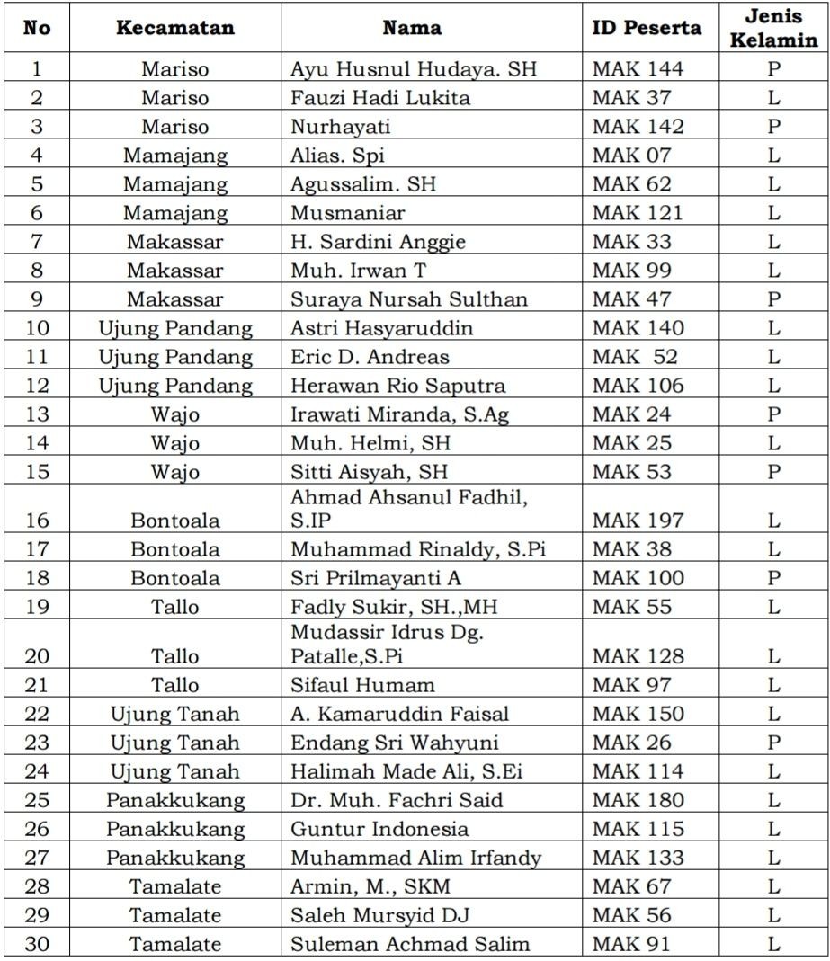 Seleksi Rampung, Ini Daftar 45 Petugas Panwascam Makassar Terpilih