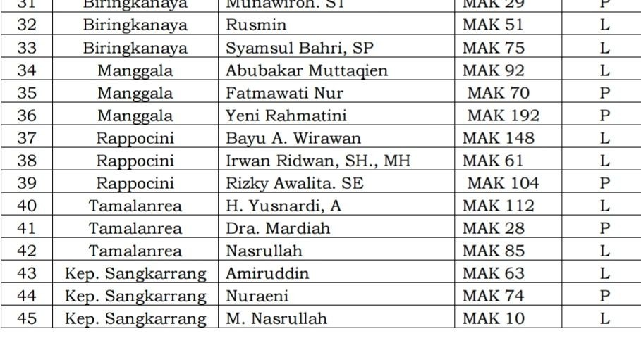 Seleksi Rampung, Ini Daftar 45 Petugas Panwascam Makassar Terpilih