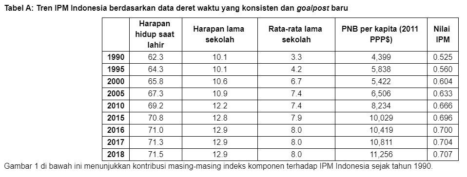 Yes! Nilai Indeks Pembangunan Manusia Indonesia Naik