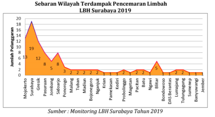 Catatan LBH Surabaya, 87 Kasus Pencemaran Lingkungan Terjadi di Jatim