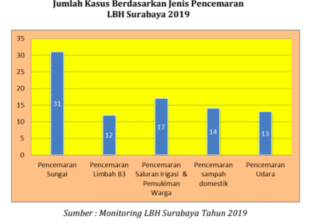 Catatan LBH Surabaya, 87 Kasus Pencemaran Lingkungan Terjadi di Jatim
