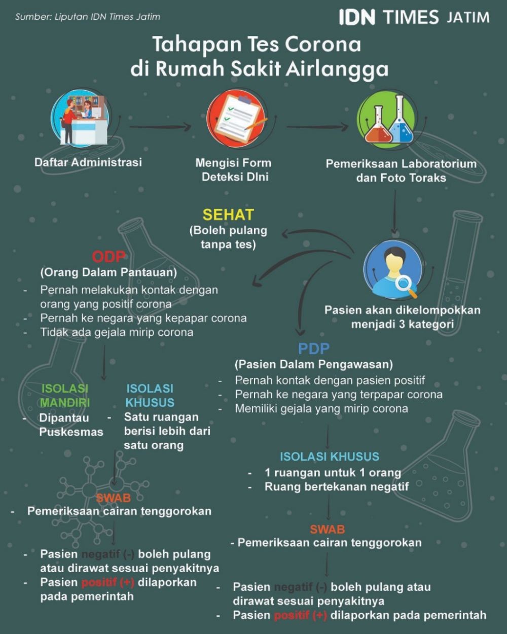 Labkes Jabar Ternyata Tak Jadi Rujukan Kemenkes untuk Tes COVID-19