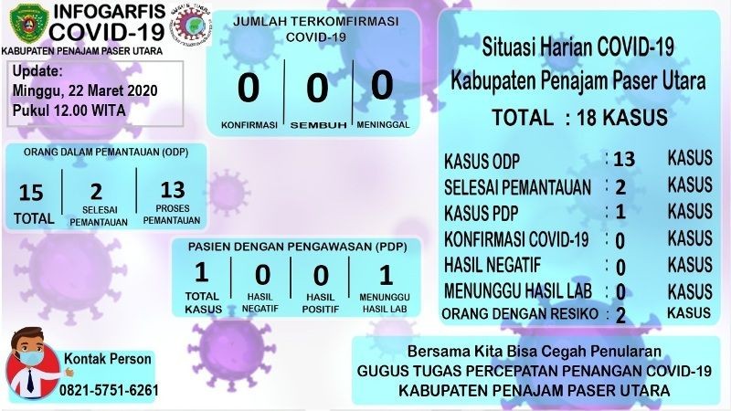 Pemkab Penajam Paser Utara Tangani 18 Kasus Terkait Virus Corona