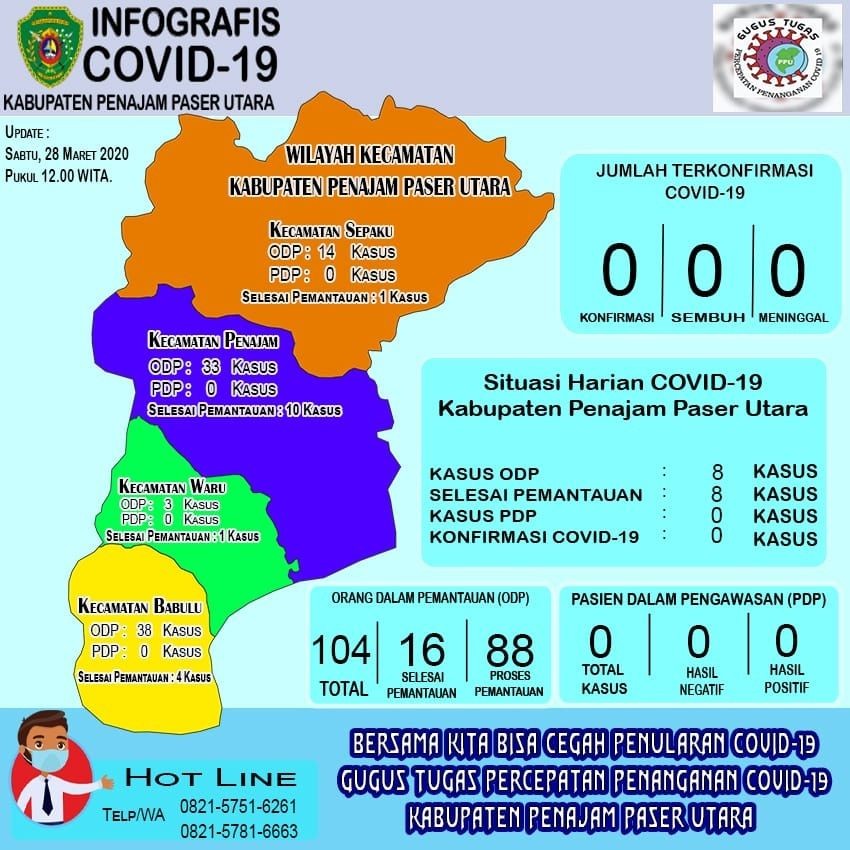 Bertambah 8, Jumlah Kasus COVID-19 di Penajam Paser Utara 104 Orang