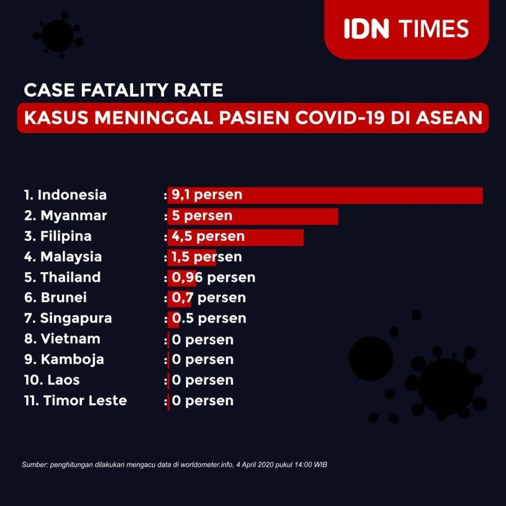 RI Catat Angka Kematian Tertinggi Di ASEAN, Capai 9,1 Persen