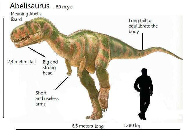 Dinosaurus Karnivora Terkenal Di Dunia