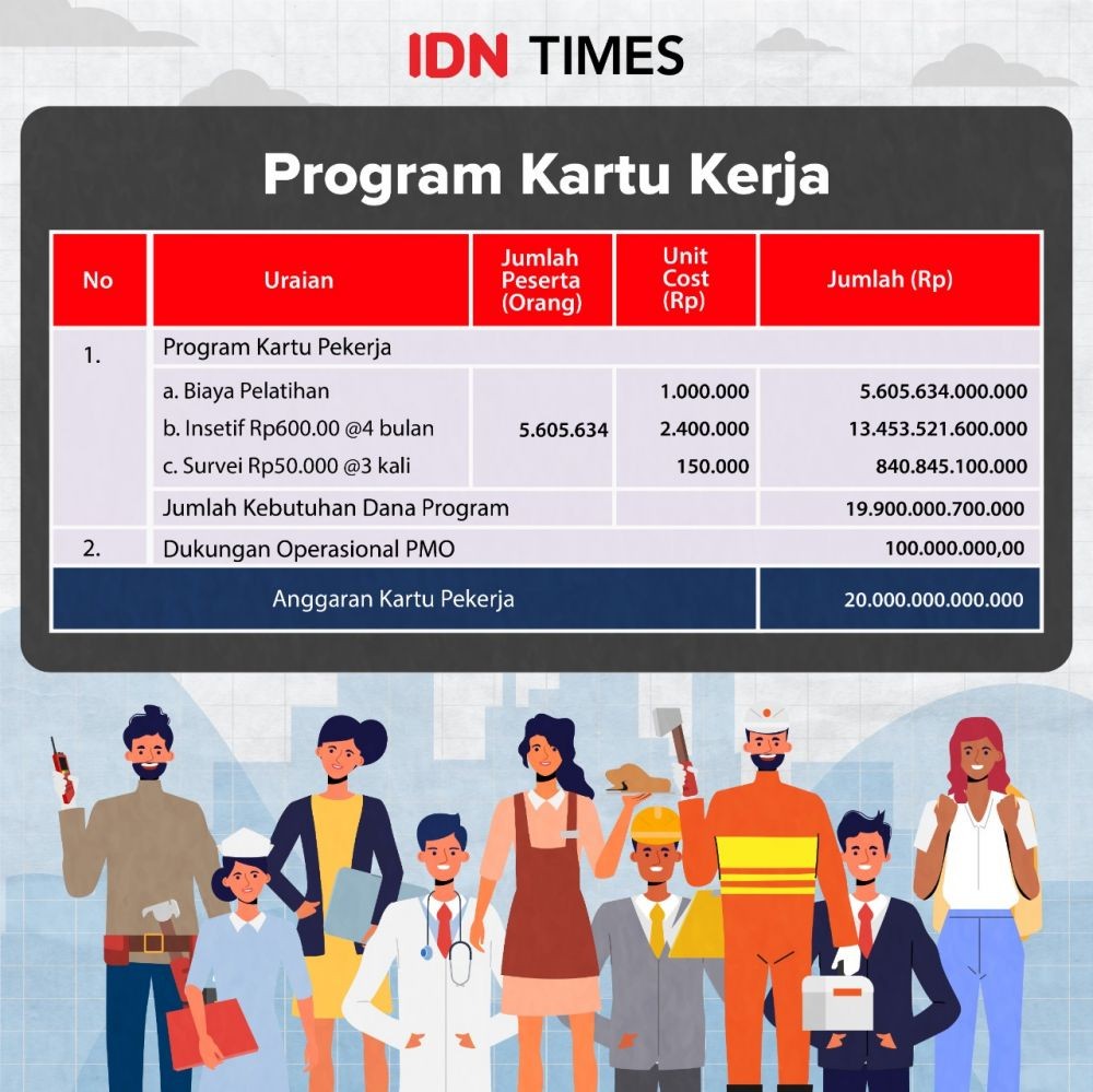 Pemilik Kartu Pra Kerja Mendapat Rp3,5 Juta, Ini Syaratnya