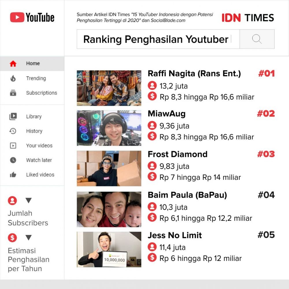 15 Youtuber Indonesia Dengan Potensi Penghasilan Tertinggi Di 2020