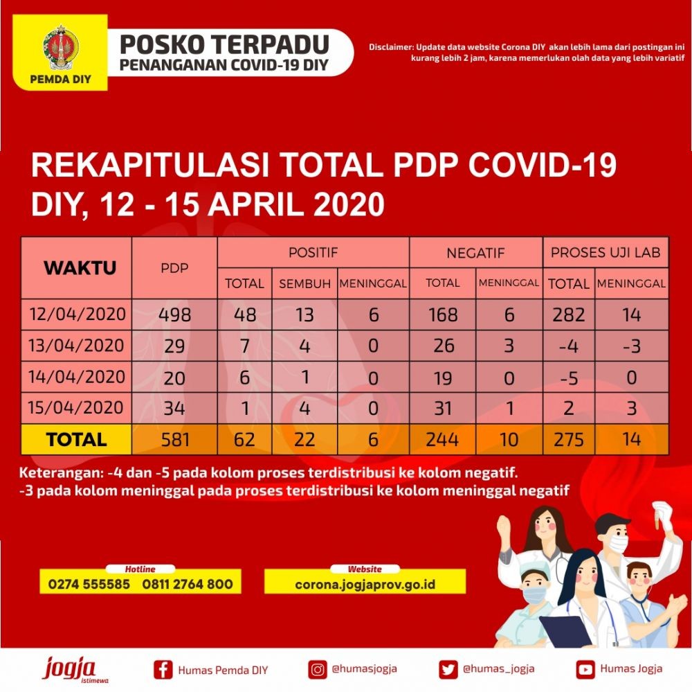 [UPDATE] 4 Pasien COVID-19 di DIY Sembuh, Kasus Positif Bertambah 2