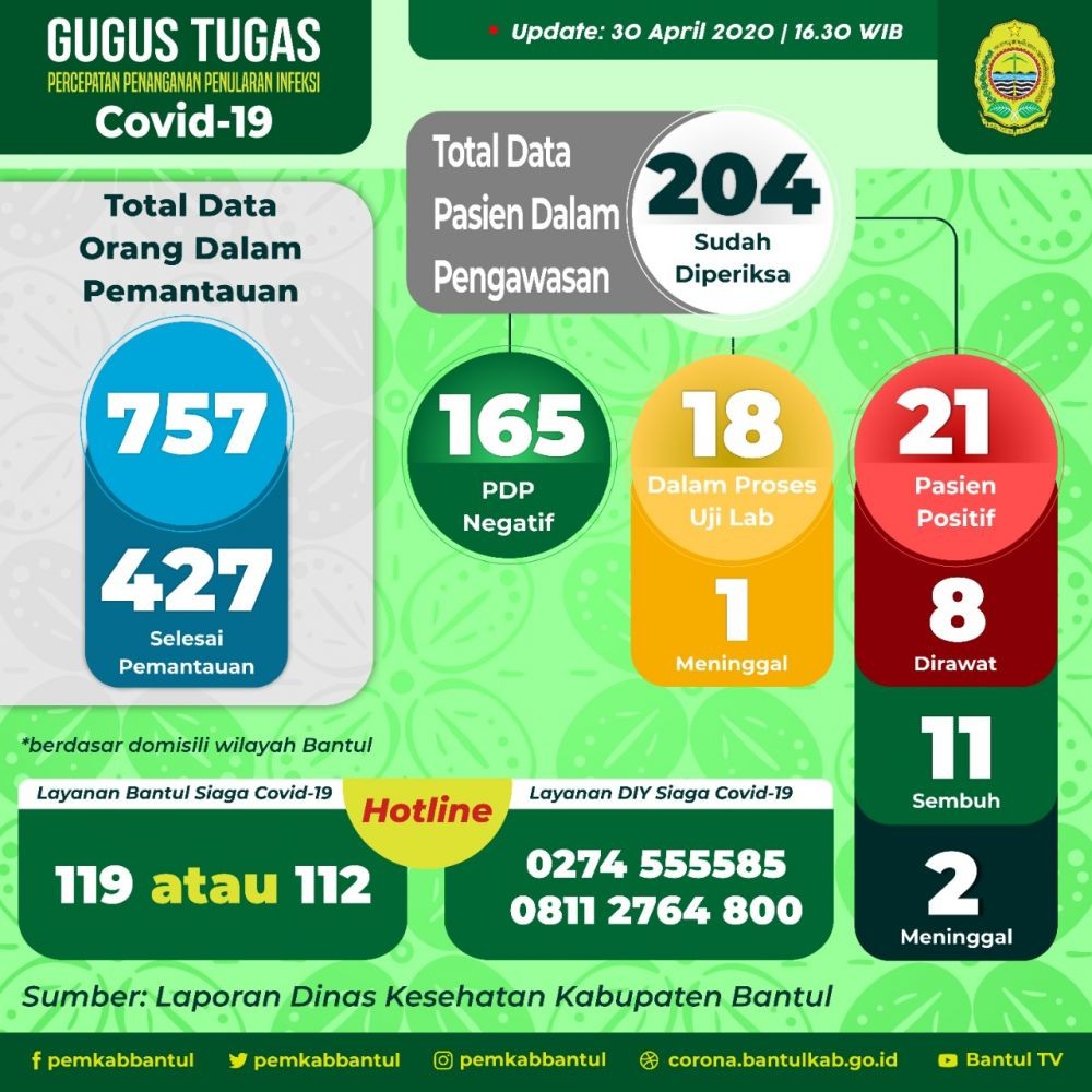 Bantul Tambah Satu Pasien Positif COVID-19 dari Klaster Tablig Jakarta