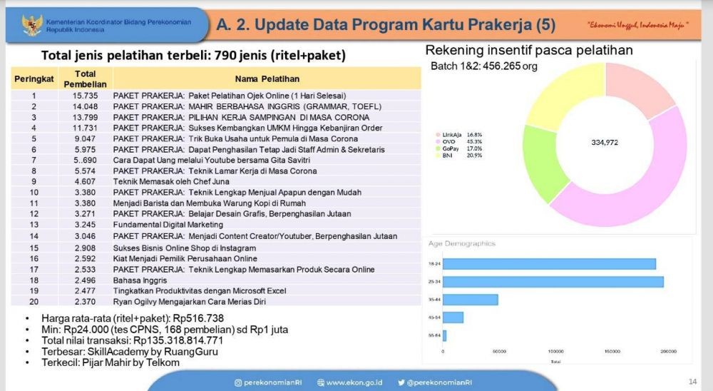 Raup Rp83 M Skill Academy Dicap Mitra Kartu Prakerja Paling Untung